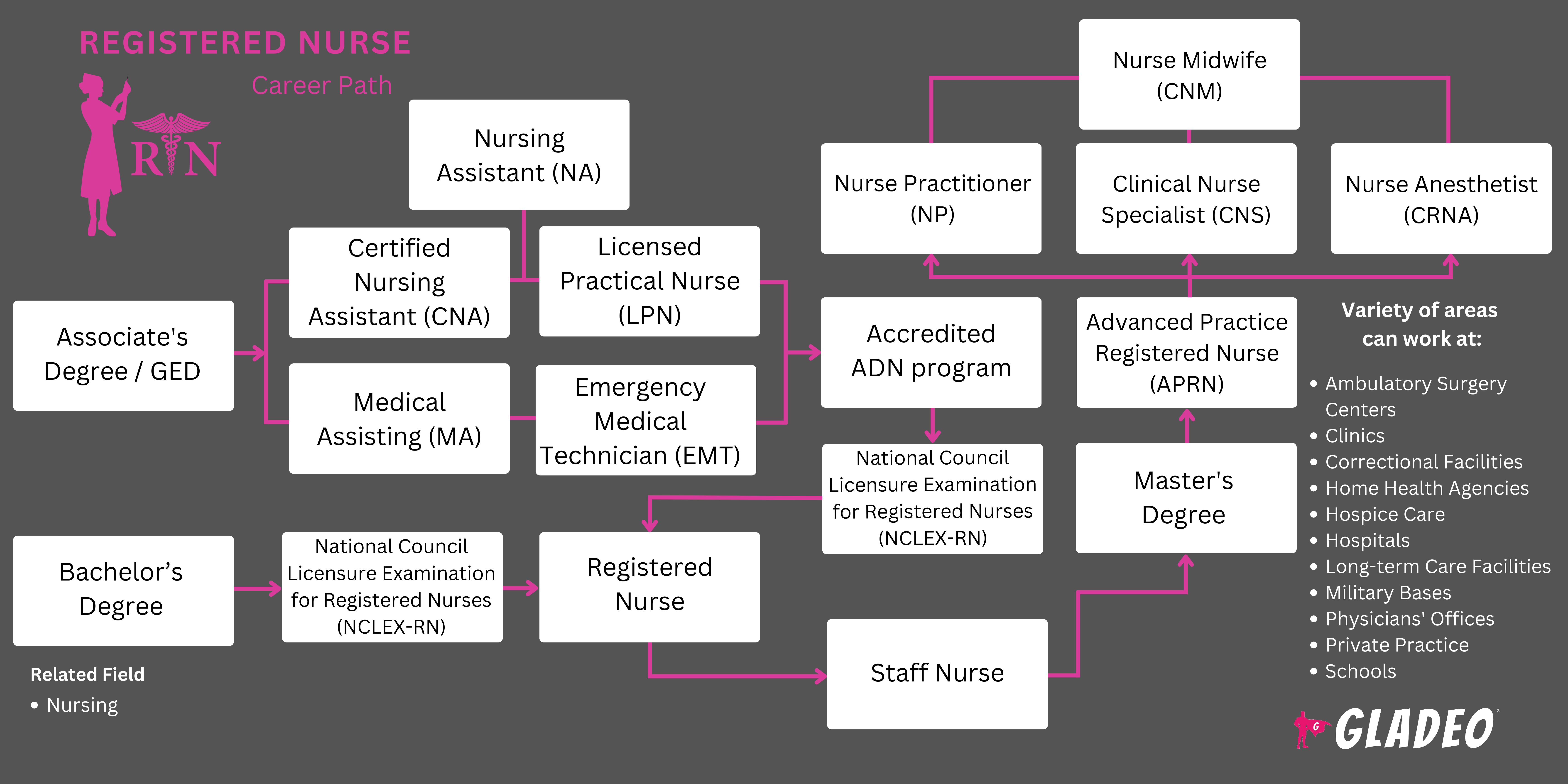 Registered Nurse