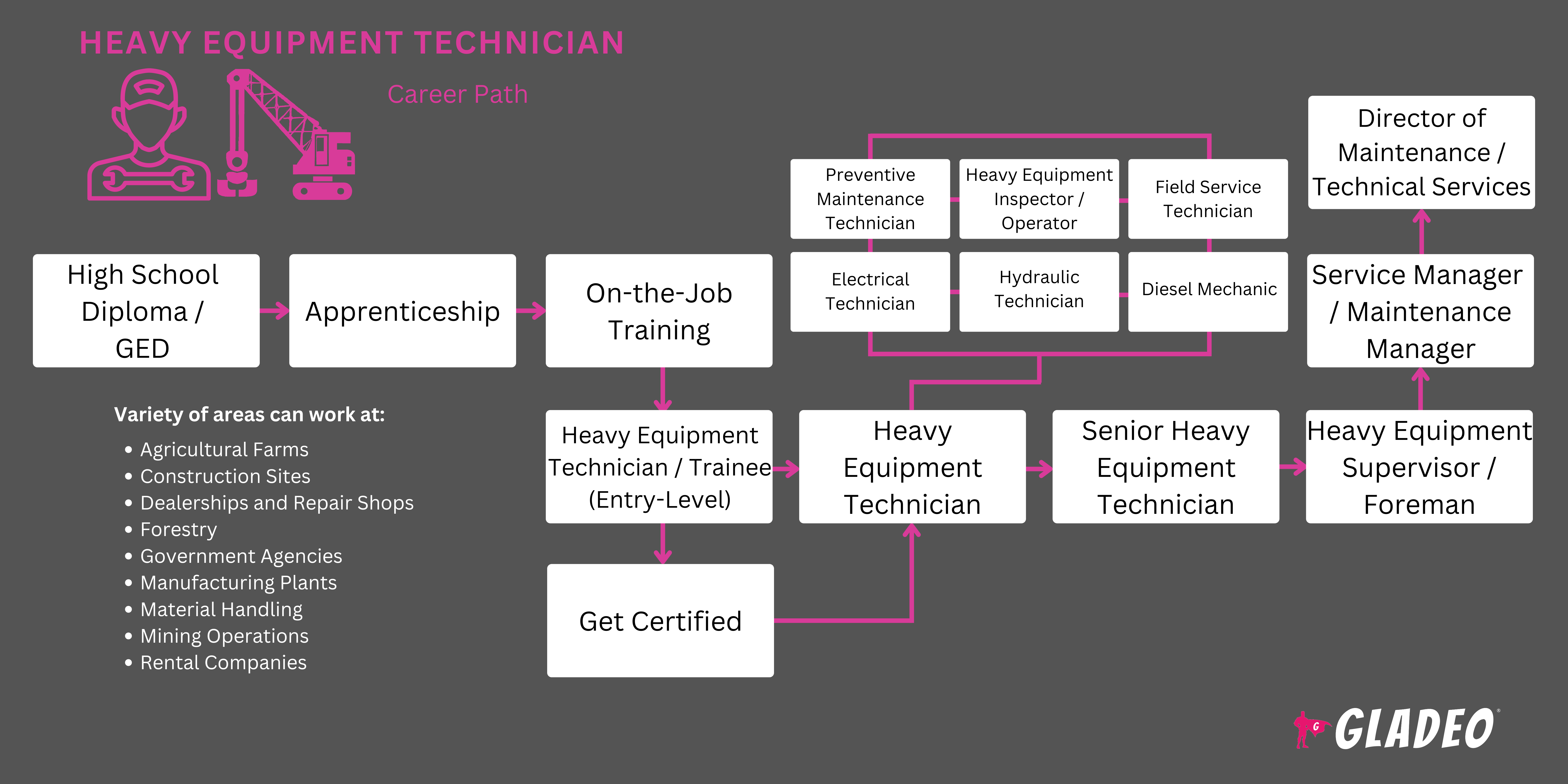 Heavy Equipment Technician Roadmap