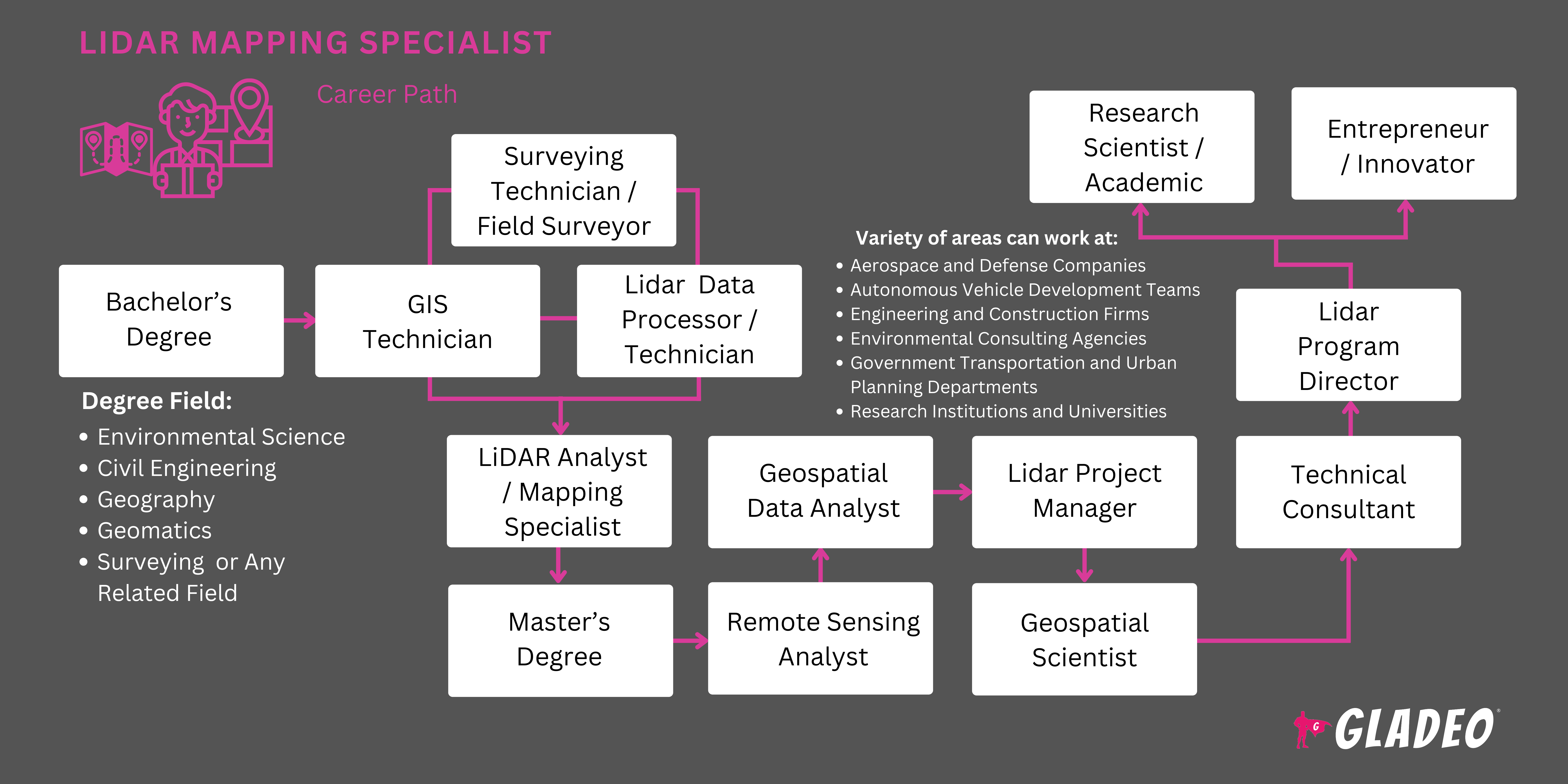 Lidar Mapping Specialist Roadmap
