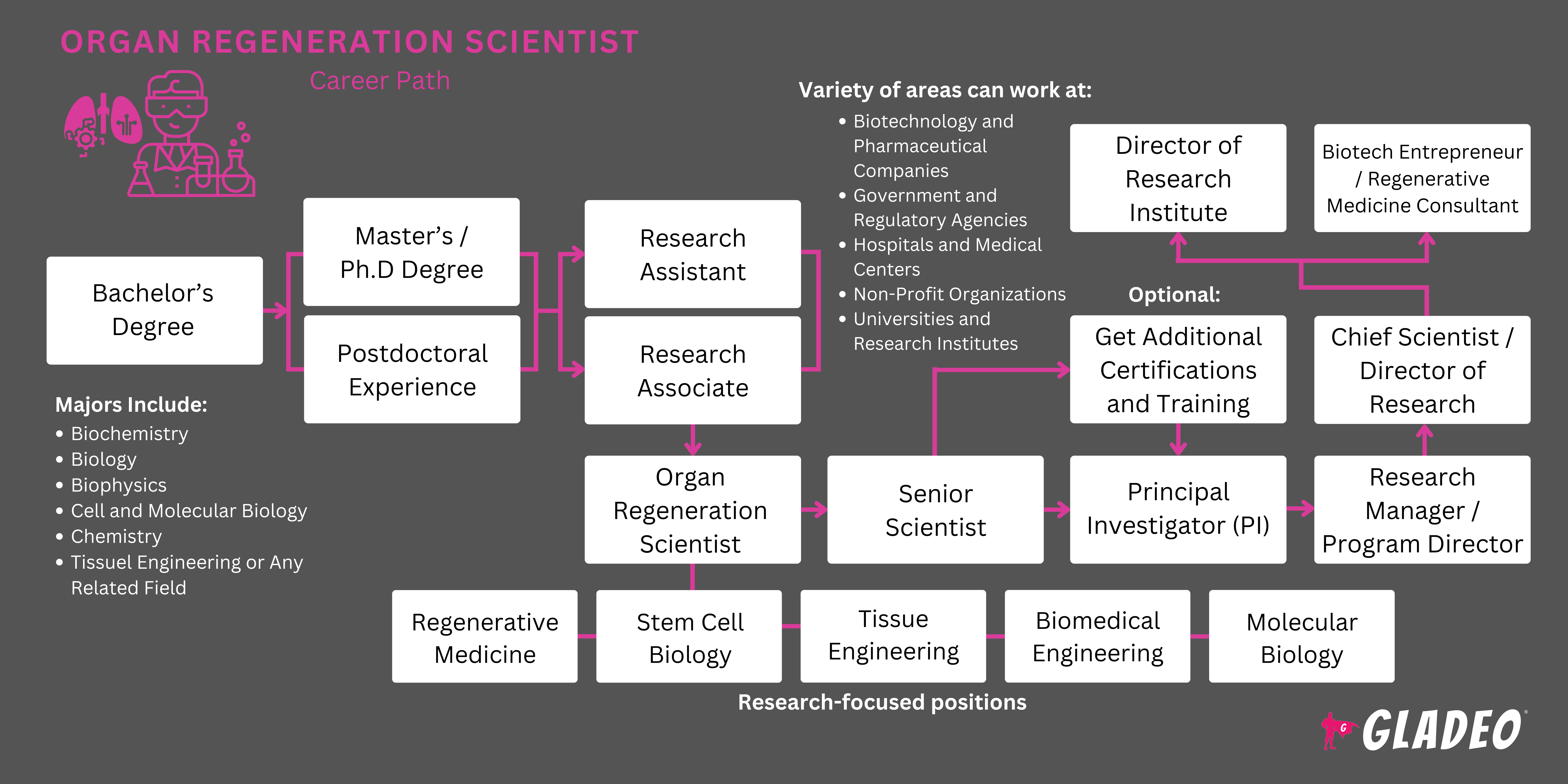 Organ Regeneration Scientist Roadmap