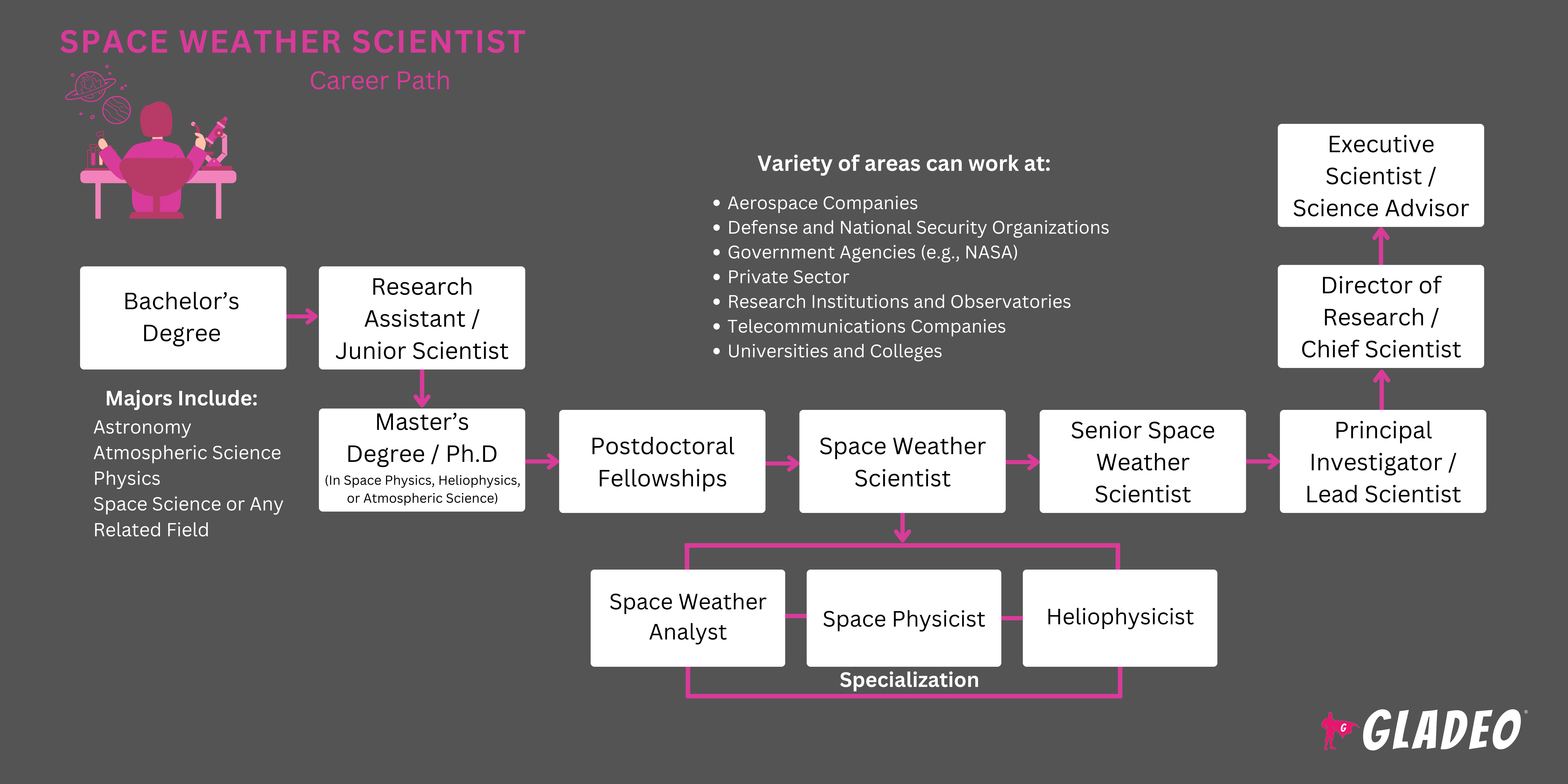 Space Weather Specialist Roadmap