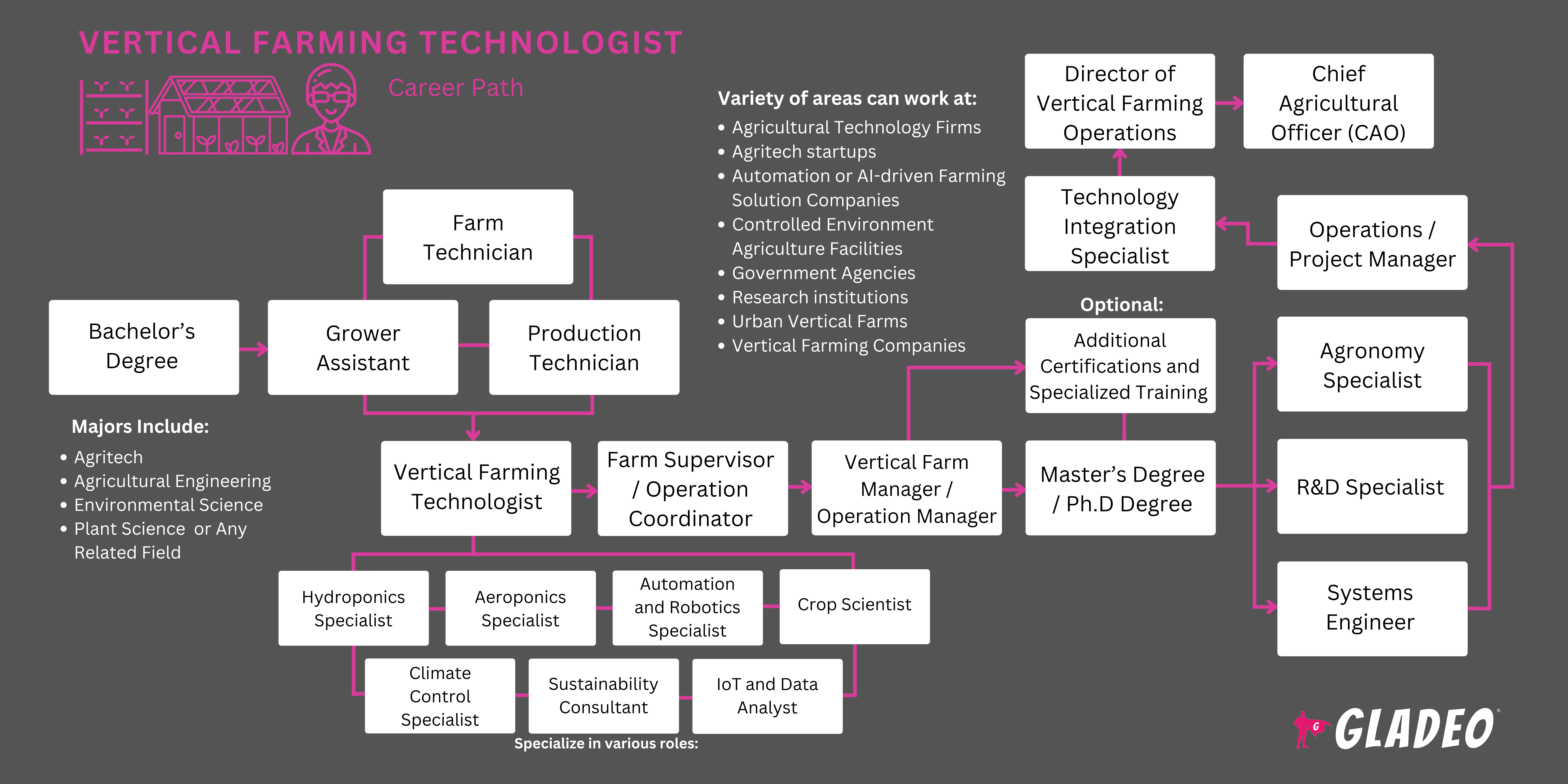 Vertical Farming Technologist Roadmap